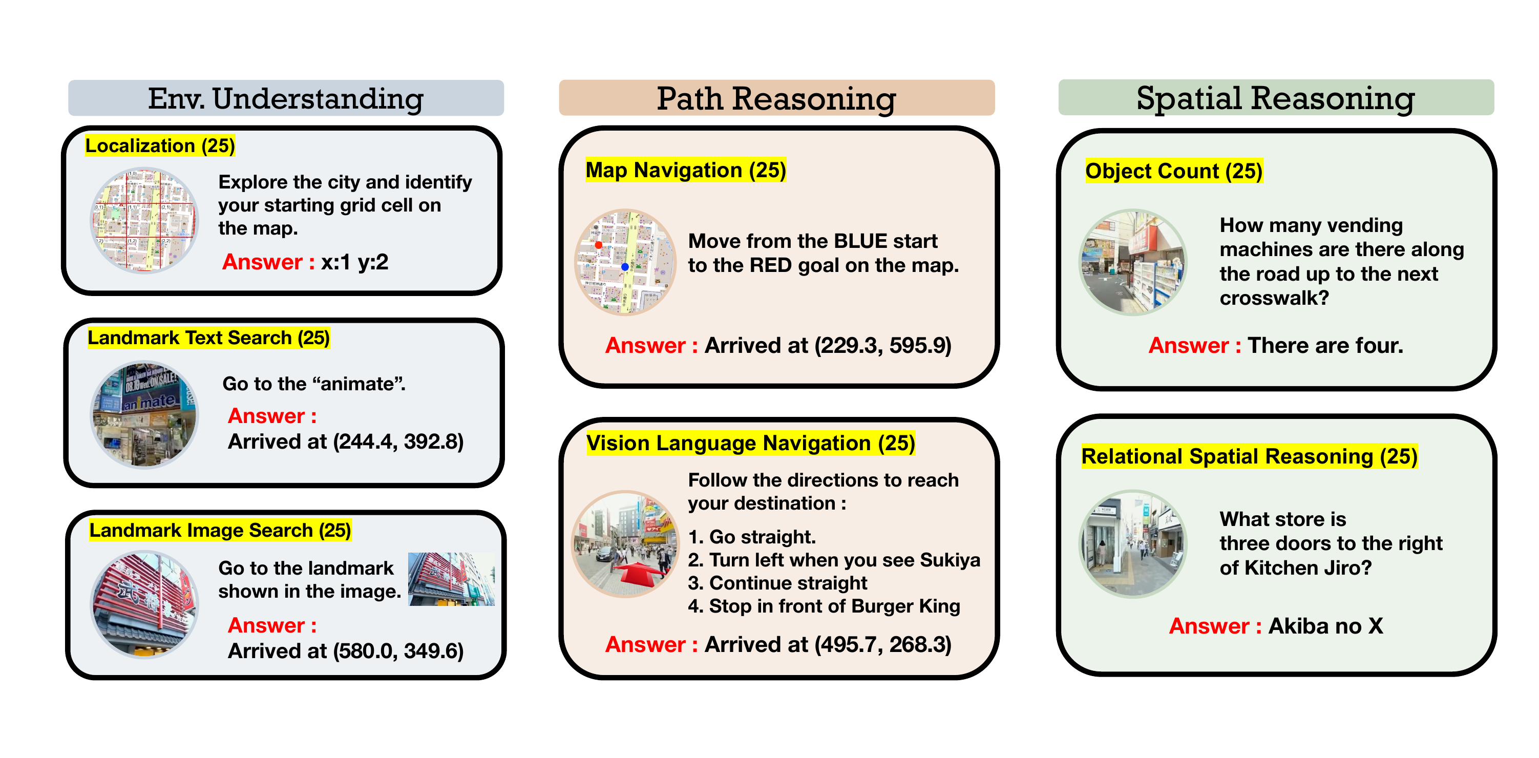 Examples of all seven task types across the three categories.